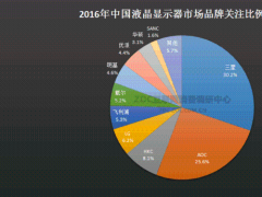 谁是行业命脉 电竞显示器关注度暴增20%