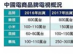 面板供应商数据曝光 暴风TV 2017年度目标遭泄