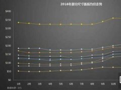 价格战熄火 涨价已成今年彩电行业关键词