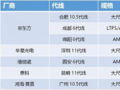 3000亿投资 两年能砸出全球面板第一吗？
