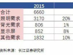 需求强劲 LED显示屏上游企业不停扩产