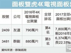 友达群创 4K面板需求热