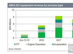 AMOLED爆发 一家上游设备厂吞半壁市占