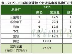2016年全球平板出货仅衰退6.6% 品牌厂出货优于预期