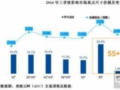 角逐智能电视 众厂商如何筑起护城河？