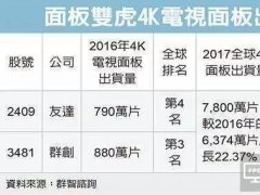 2016年卖掉6300万片4K面板 台湾面板双虎获利