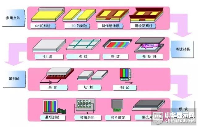 知识分享：一文看懂OLED生产技术