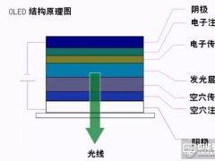 知识分享：一文看懂OLED生产技术