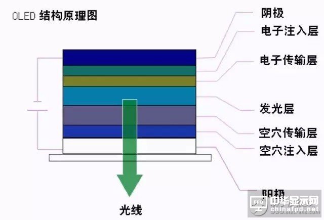 知识分享：一文看懂OLED生产技术