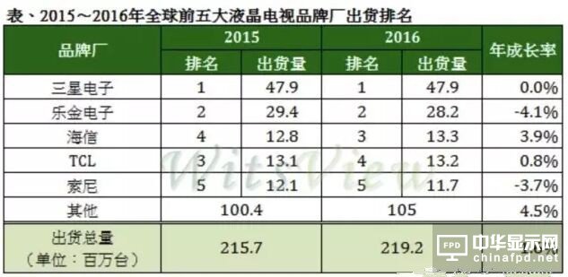 OLED/QLED大行其道 为何只有台湾如此重视Micro LED？