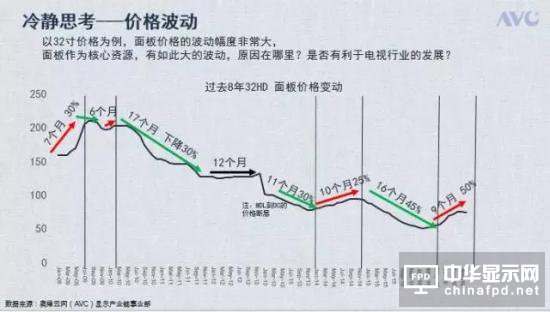 面板升值竞争格局生变 行业面临两大风险