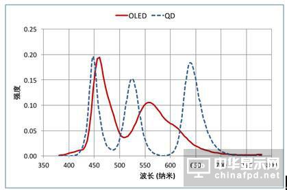 OLED爆蓝光寿命短缺陷 与市场预期落差巨大