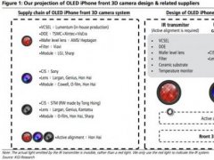 郭明池:OLED iPhone 8将独享3D前置摄像头