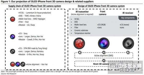 郭明池：OLED iPhone 8将独享3D前置摄像头
