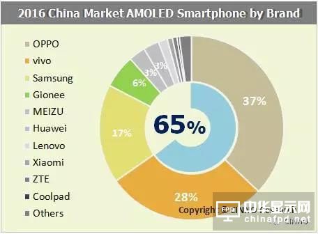 AMOLED屏成手机产业新宠 前三已被金立OV占据