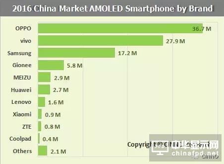 AMOLED屏成手机产业新宠 前三已被金立OV占据