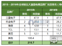 全球液晶电视出货量保持增长 三星出货量稳居榜首
