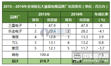 全球前五大液晶电视品牌出货