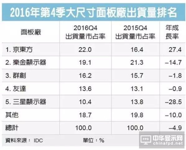 京东方大尺寸面板跃居LCD龙头超越LGD