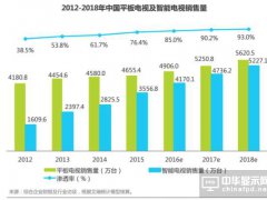 互联网电视三年大考结束，到最后还是快者为王