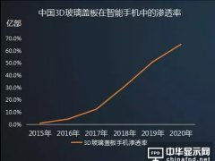 抢占3D曲面玻璃风口 中国设备厂商能否打败日韩？