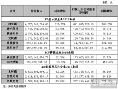 LED显示屏上市公司2016年度业绩报汇总：谁才是赚钱王？