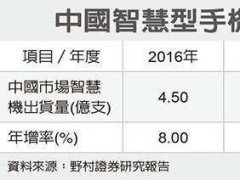 分析师：大陆智能机供应链短线恐受影响