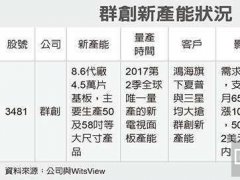 大TV面板再涨 双虎受惠