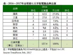 2017年全球平板电脑出货将衰退6.1%