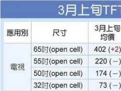 65吋电视面板可望再飙10美元