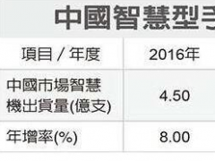 大陆智能机供应链短线恐受影响