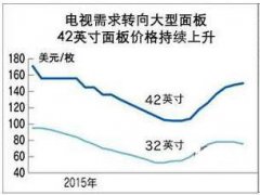 大型电视需求扩大 液晶面板厂商迎东风