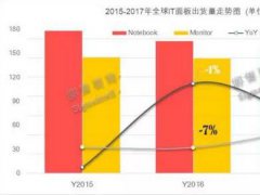 路线解读 2017年IT显示面板路在何方？