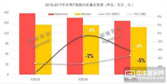路线解读 2017年IT显示面板路在何方？