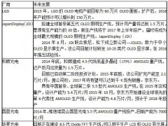 2017中国新型显示OLED市场分析：产能高速增长 外资垄断材料市场