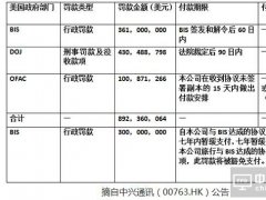 中兴被美国罚8.9亿美元 2016年净利润同比下降174%