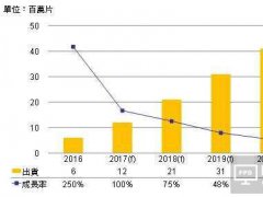量子点显示2020年TV应用需求上看4100万片