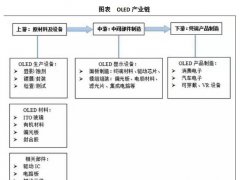 OLED面板产业2020年市场规模将达990亿元