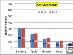 OLED智能手机应用前景-面板供应商与手机品牌厂商的利益链