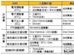 南韩逐步提升可挠式OLED有机蒸镀材料自制能力