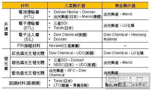 南韩逐步提升可挠式OLED有机蒸镀材料自制能力