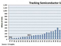 2018全球半导体组件年度出货量将突破1兆