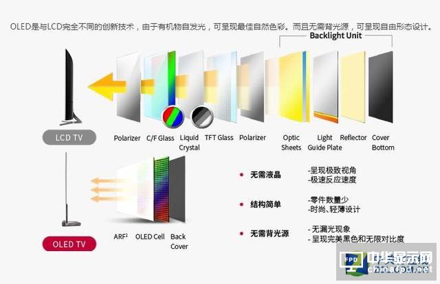 液晶不断涨价 新型OLED电视值得买吗？