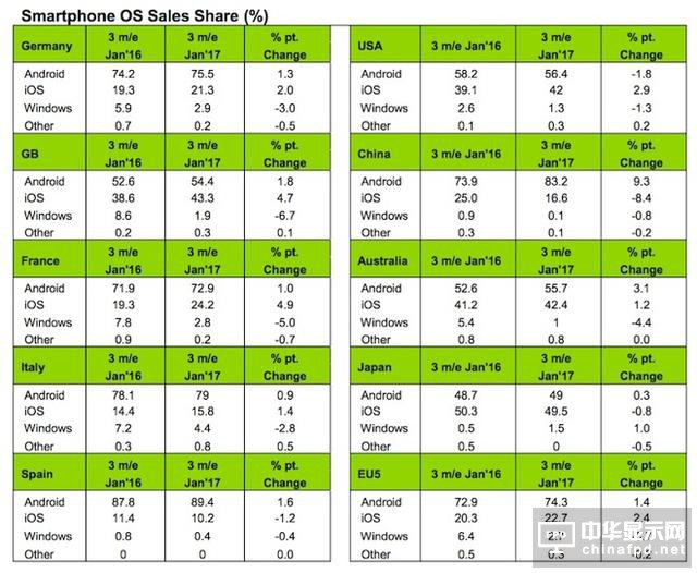 iPhone在华份额暴跌8.4个百分点 只剩下16.6%