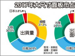 2018年大陆面板厂市占率或超越台湾与韩国