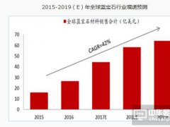 2017年中国蓝宝石行业产业链分析