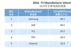 IHS：TCL 2016年电视制造量跻身全球前三 中国第一
