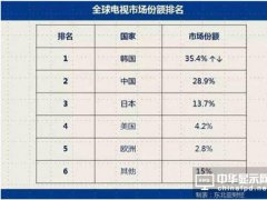 萨德系统背后的半导体产业：中韩互掐 谁最受伤？