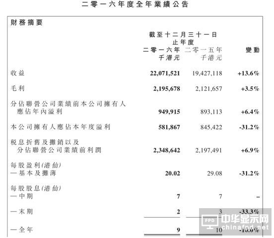 信利国际去年净利5.17亿 同比下降31.2%