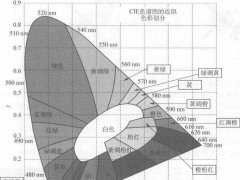 【揭秘】红色磷光材料如何让OLED实现正白色？